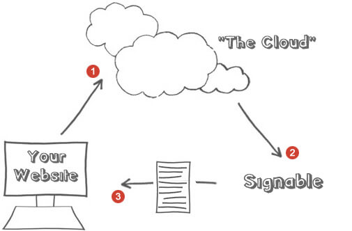 esignature integration