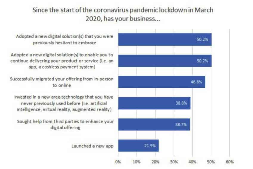 digital business transformation