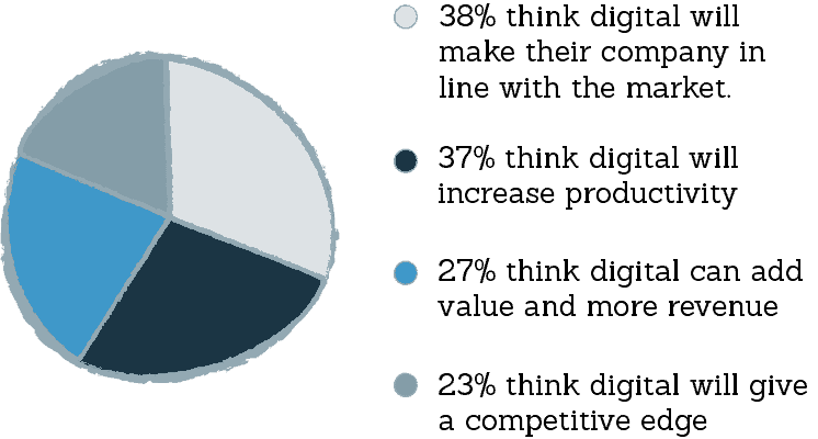 digital transformation strategy